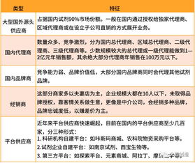 我國(guó)實(shí)驗(yàn)試劑供應(yīng)鏈發(fā)展現(xiàn)狀、挑戰(zhàn)與互聯(lián)網(wǎng)銷售趨勢(shì)探析